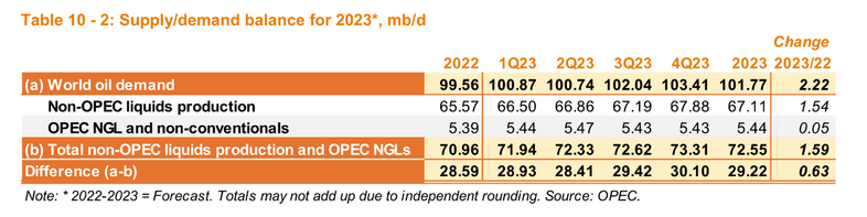 Oil supply demand balance