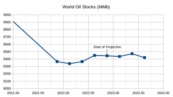 World oil stocks