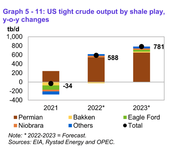 US tight crude output