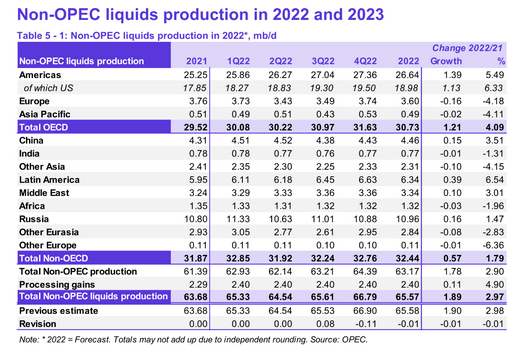 Non-OPEC liquids production