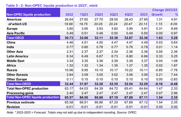 Non-OPEC liquids production