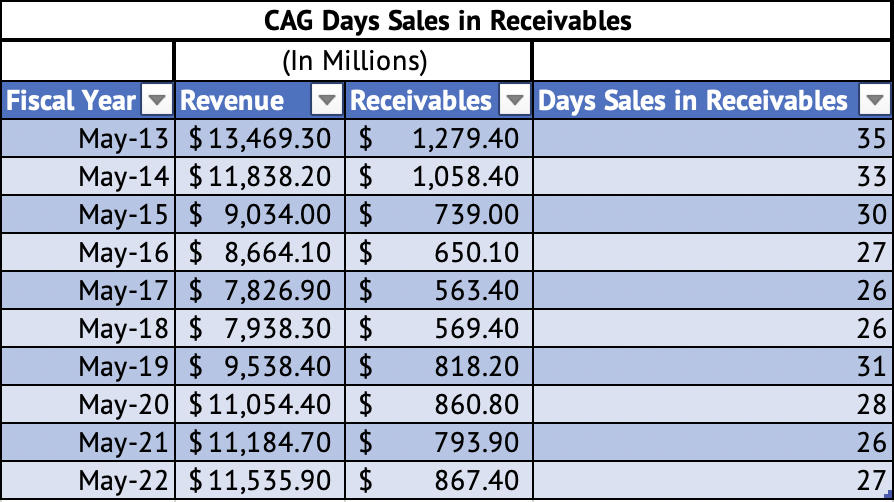 Conagra Days Sales in Receivables