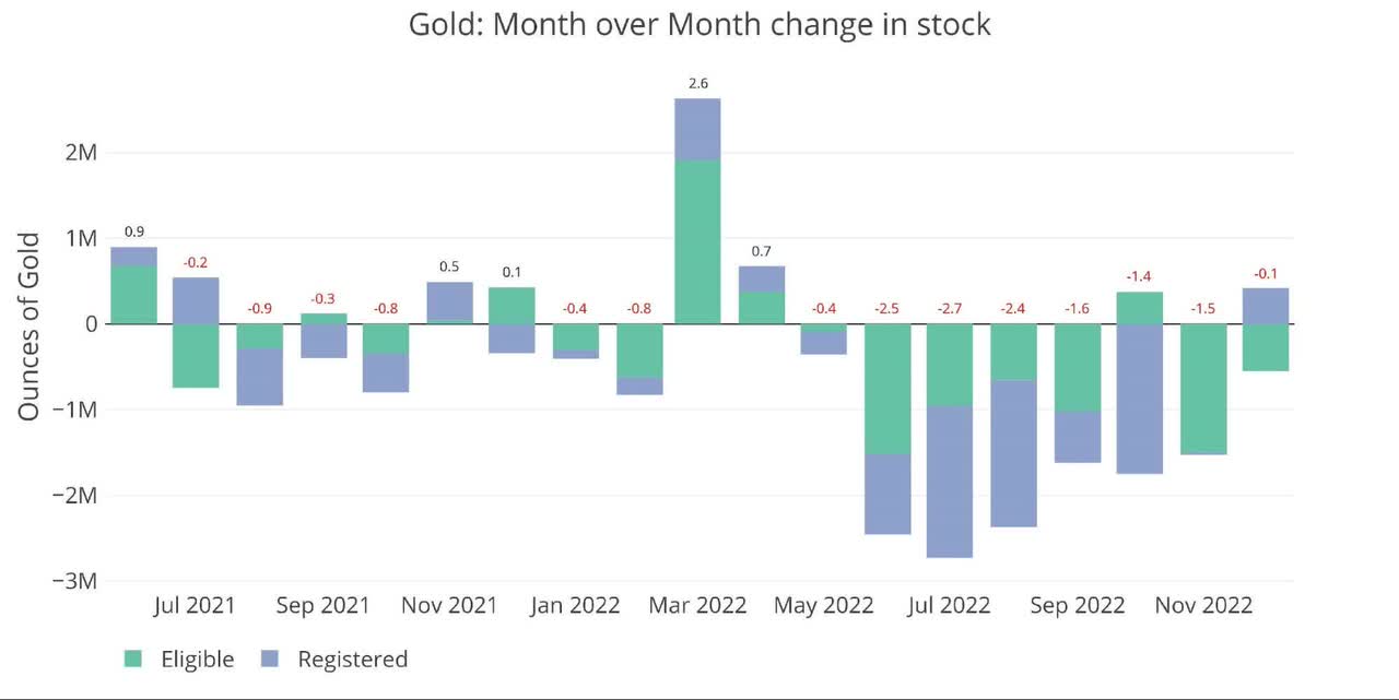 Gold month over month change