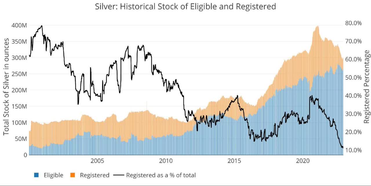 Silver Historical Eligible and Registered
