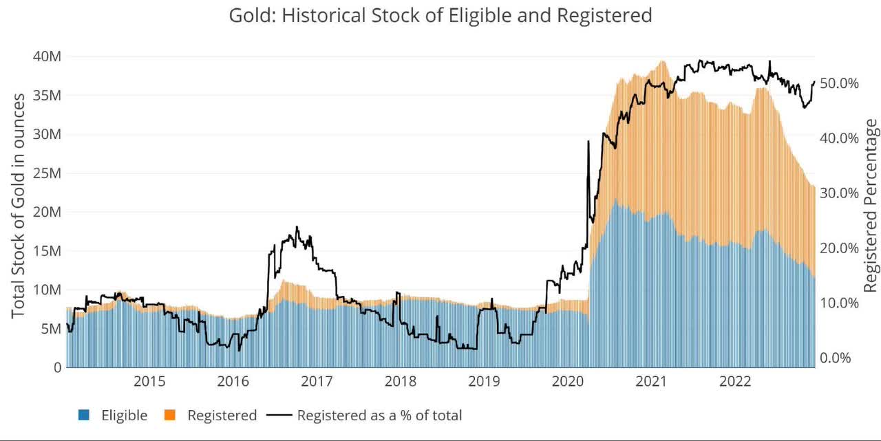 Gold historical stock