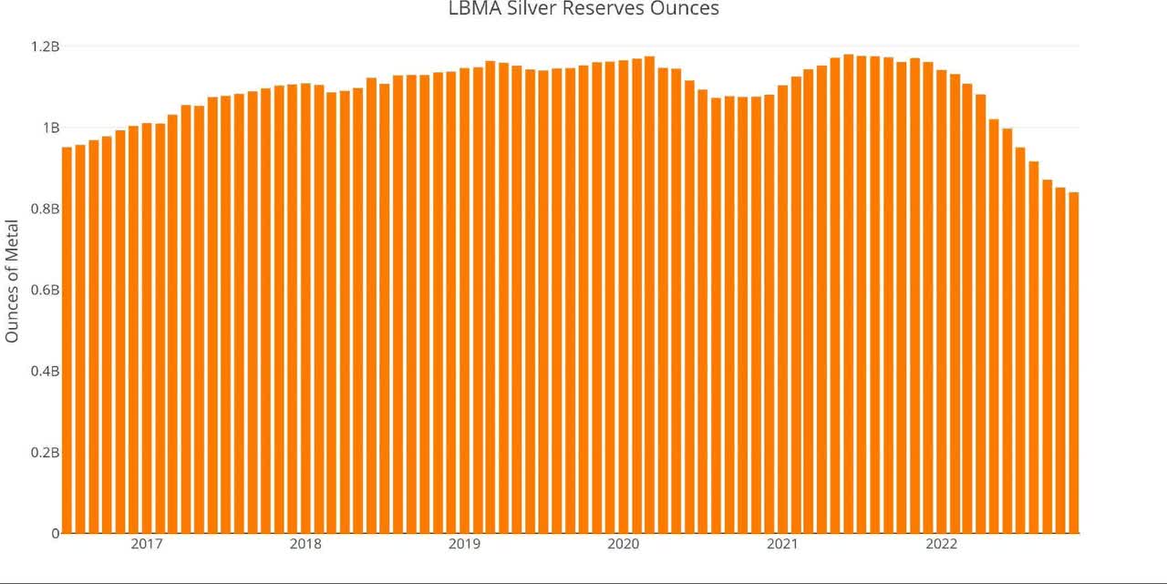 LBMA Holdings of Silver