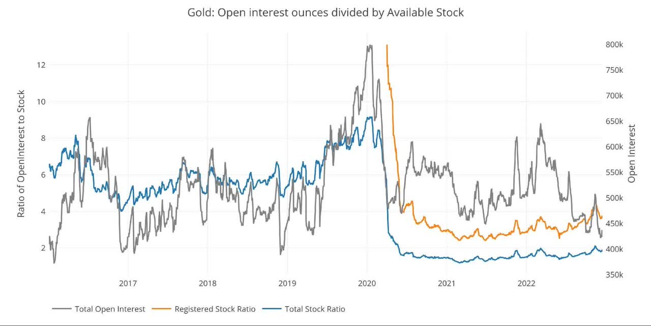 Gold Open Interest/Stock Ratio