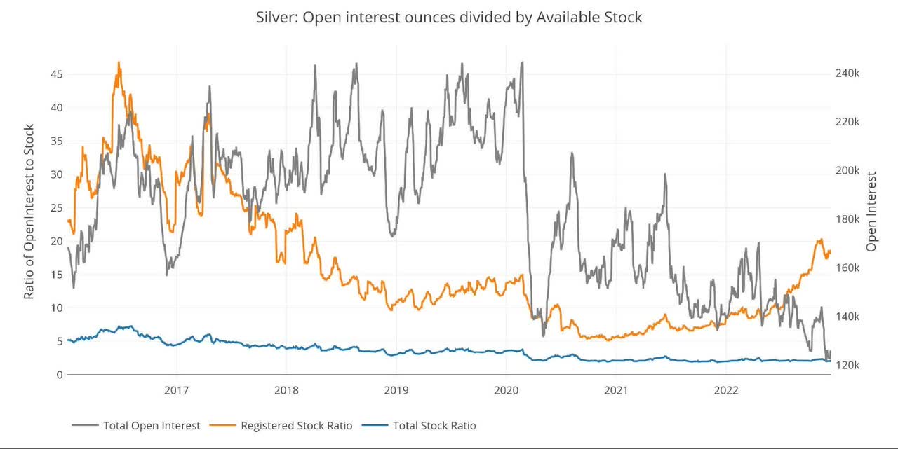 Silver Open Interest/Stock Ratio