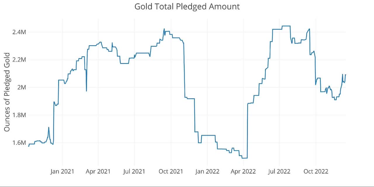 Gold total pledged amount