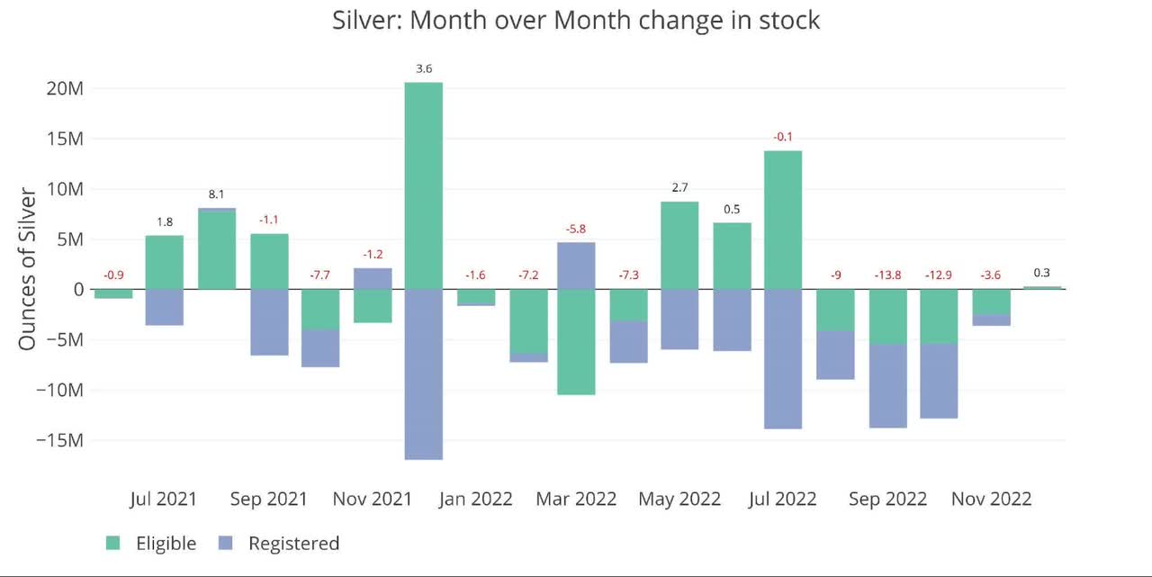 Silver month over month change
