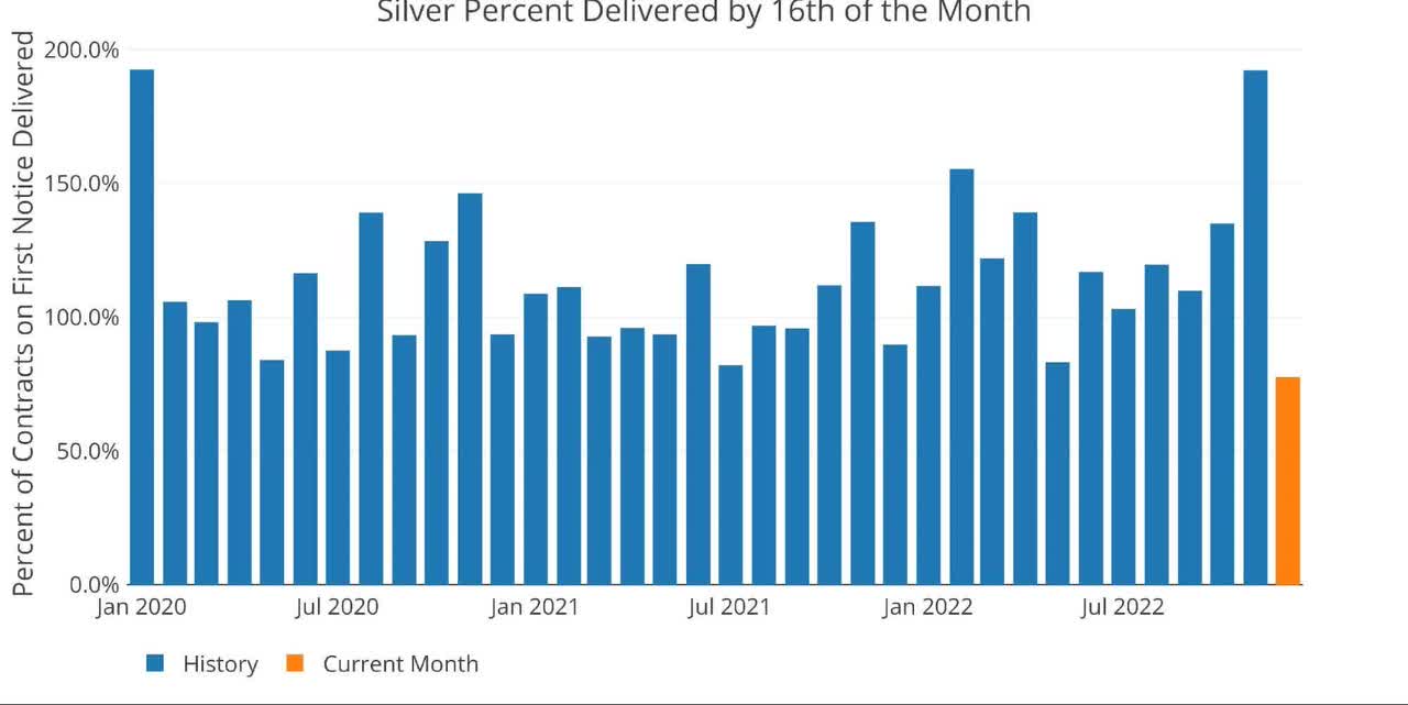 Silver percent delivered