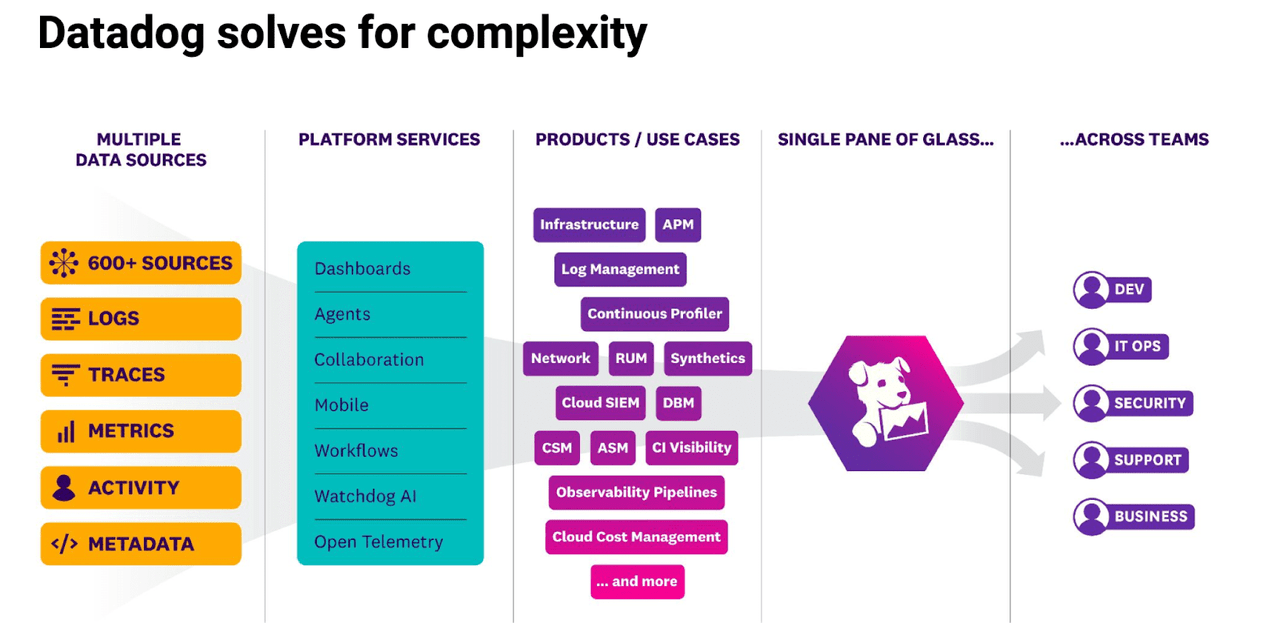datadog solves for complexity