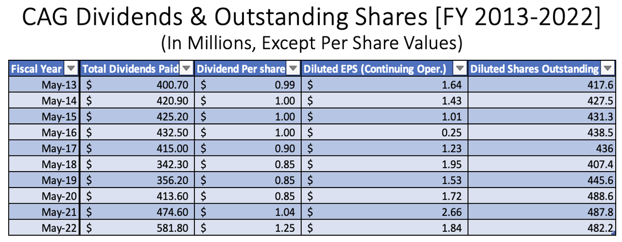Conagra Dividends, EPS, and Outstanding Diluted Shares [2013 - 2022]