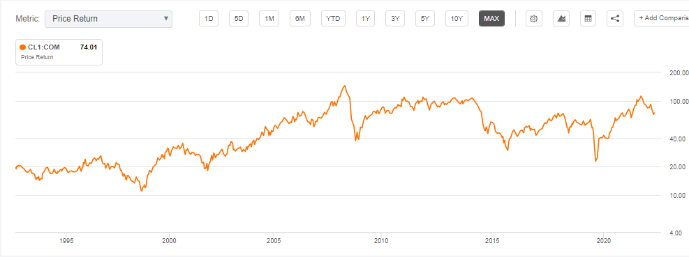 Oil price history