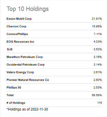 VDE's top 10 portfolio holdings