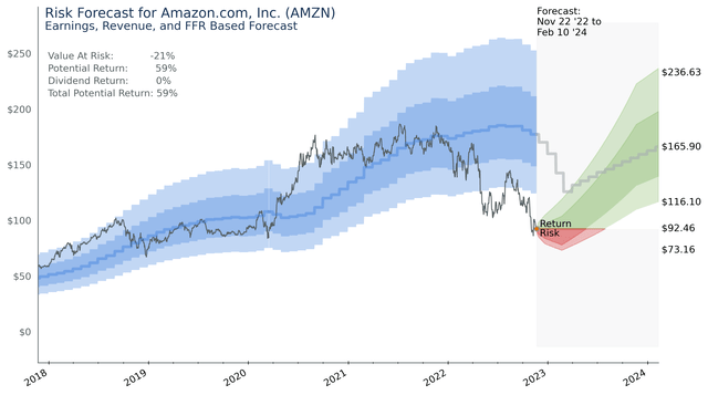 Amazon.com Risk Return Forecast