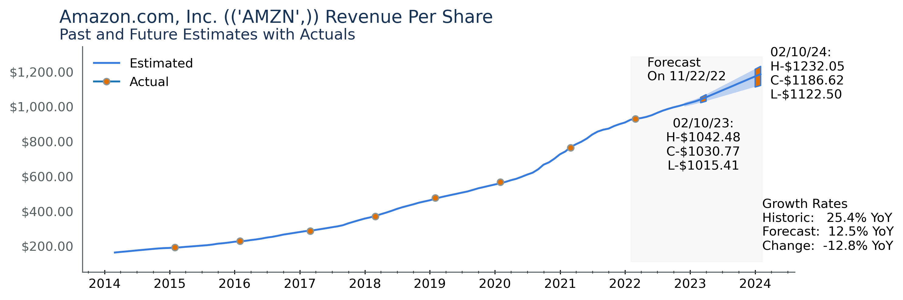  Risk-Reward Is Attractive Here (NASDAQ:AMZN)