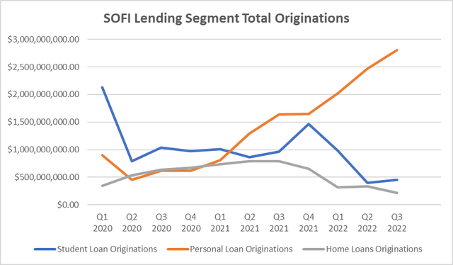 Loan Originations