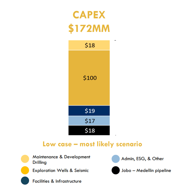 Capex Breakdown