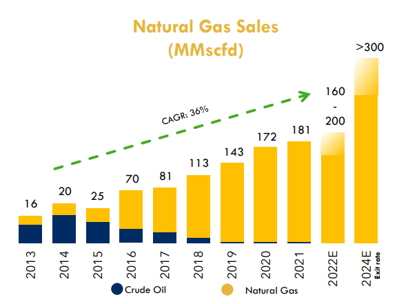Anticipated Production Growth
