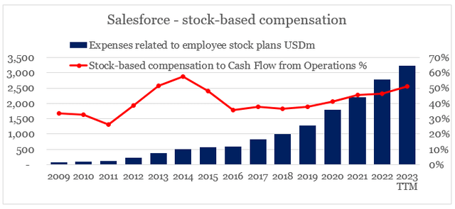 Salesforce stock based compensation