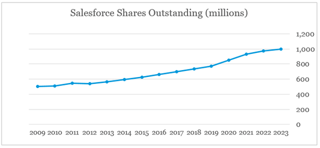Salesforce number of shares