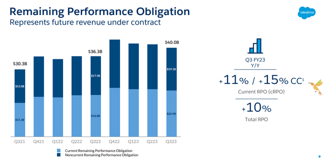 Salesforce performance obligaiton