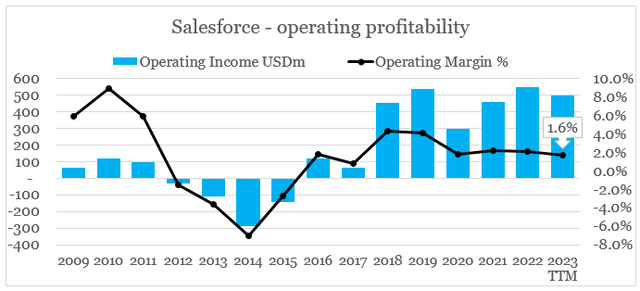 Salesforce operating margin