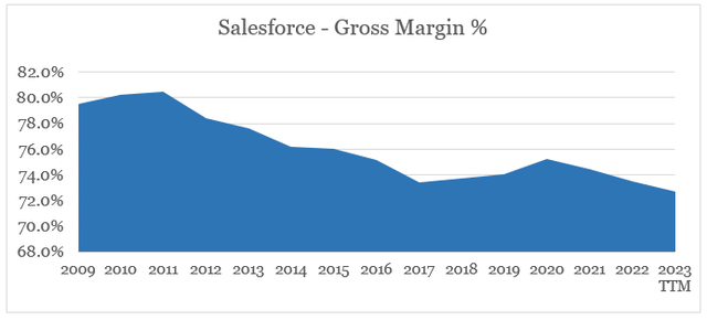Salesforce gross margin