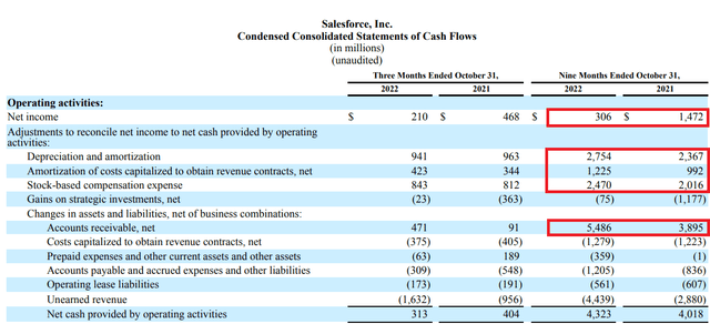 Salesforce cash flow