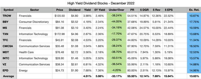 Best High Yield Dividend Stocks for December 2022