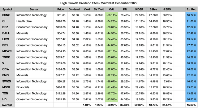 Best High Growth Dividend Stocks