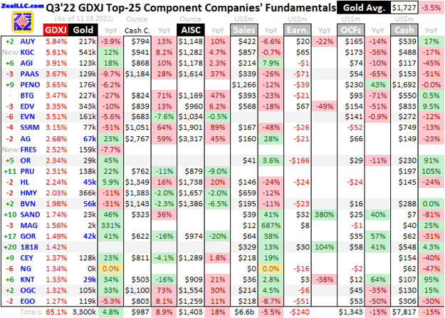 Q3'22 GDXJ Top-25 Component Companies' Fundamentals