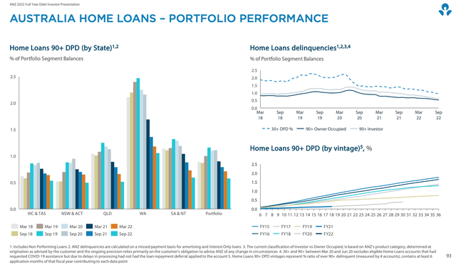 ANZ Banking Group Australia Home Loan Performance By Type And State