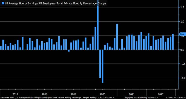 Biggest Average Hourly Earnings Bump Up Since Early 2022
