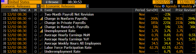 A Massive Monthly Wage Gains Drive Stocks & Bonds Lower