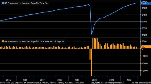 Monthly Job Gains Continue, But At A Slowing Pace