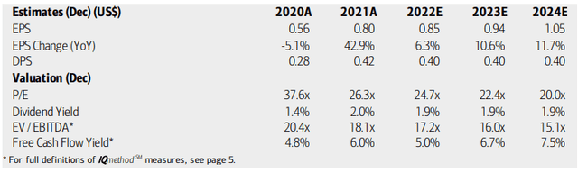 Wendy's: Earnings, Valuation, Dividend Forecasts