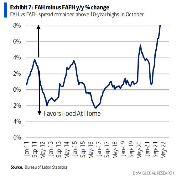 FAH-FAFH Spreads Favors Restaurants