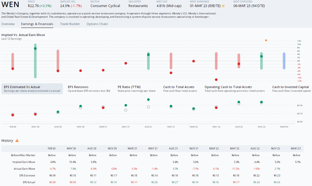 WEN: Shares Rallied After Its Recent EPS Beat