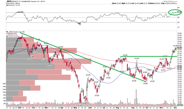 WEN: Strong Momentum Confirms A Rising Stock Price, Targeting $24.50 to $25