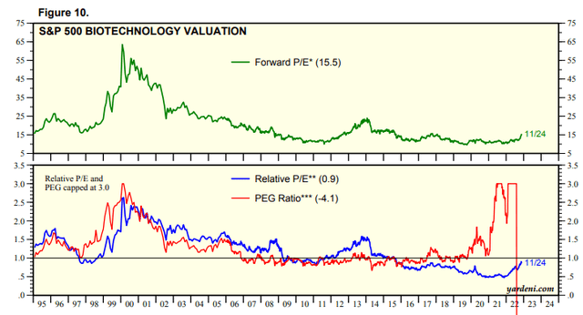 S&P 500 Biotech Industry Historical Valuations: Currently Somewhat Modest