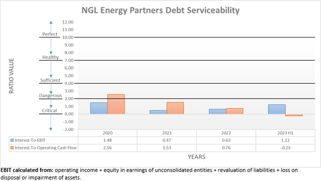 NGL Energy Partners Debt Serviceability