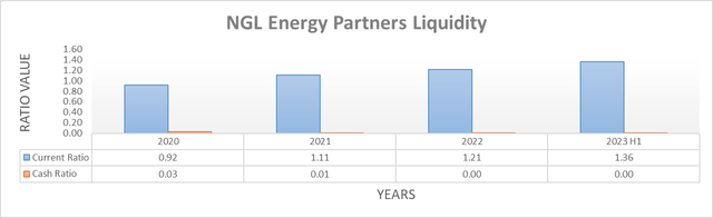 NGL Energy Partners Liquidity