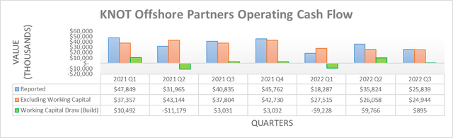KNOT Offshore Partners Operating Cash Flow