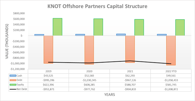 KNOT Offshore Partners Capital Structure