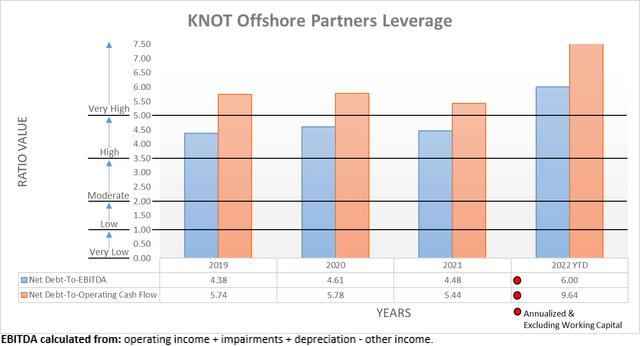KNOT Offshore Partners Leverage