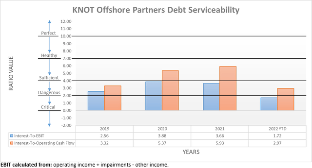 KNOT Offshore Partners Debt Serviceability