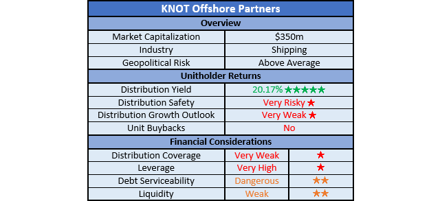KNOT Offshore Partners Ratings