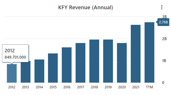 KFY収益データ